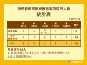 澎縣府解除匡列案8764三位自主健康管理者