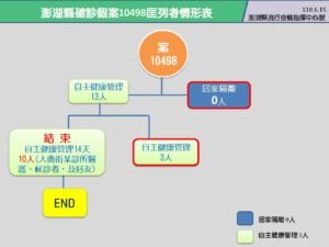 10位案10498自主健康管理者期滿 澎縣府解除匡列