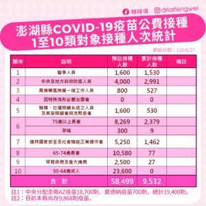 賴峰偉指示即日起開放50歲以上鄉親打疫苗  莫德納限75歲以上接種 7月12日前打完疫苗