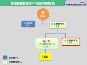 澎縣府解除案8764五位自主健康管理者 匡列數歸零