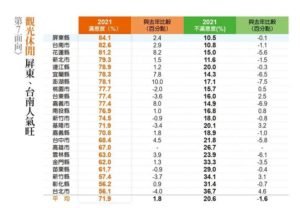 遠見公布滿意度調查 賴峰偉只贏柯文哲  縣府：虛心接受