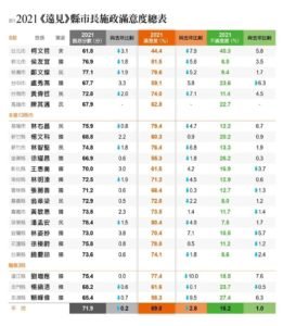 遠見公布滿意度調查 賴峰偉只贏柯文哲  縣府：虛心接受