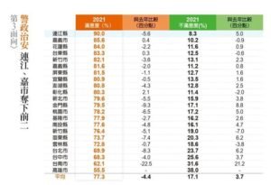 遠見公布滿意度調查 賴峰偉只贏柯文哲  縣府：虛心接受