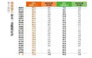 遠見公布滿意度調查 賴峰偉只贏柯文哲  縣府：虛心接受